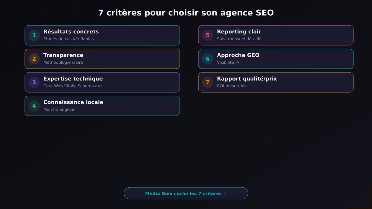 Les 7 critères essentiels pour choisir son agence SEO : résultats, transparence, expertise, local, reporting, GEO, prix