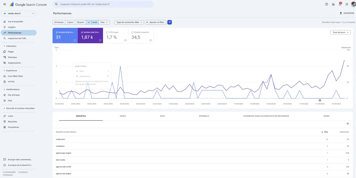 Courbe de progression des impressions Google Search Console pour media-dom.fr — de 0 à 1 870 impressions en 3 mois