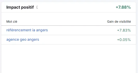 Capture Semrush montrant une progression de +7,88% de visibilité pour media-dom.fr sur le mot-clé référencement IA Angers