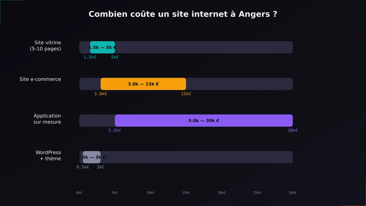 Barres tarifaires comparatives : coût d'un site vitrine, e-commerce, application sur mesure et WordPress à Angers