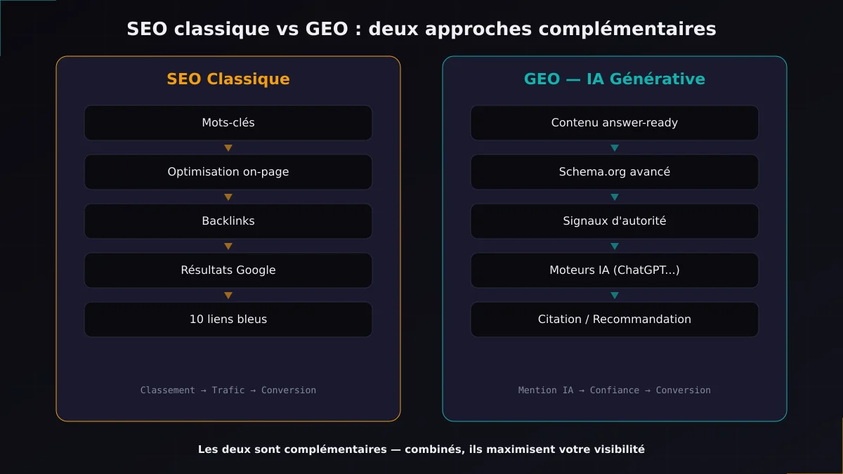 Diagramme comparatif SEO classique vs GEO montrant les deux parcours complémentaires vers la visibilité
