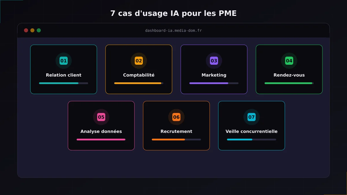 Dashboard IA présentant 7 cas d'usage d'automatisation pour PME : relation client, comptabilité, marketing, rendez-vous, analyse, recrutement, veille