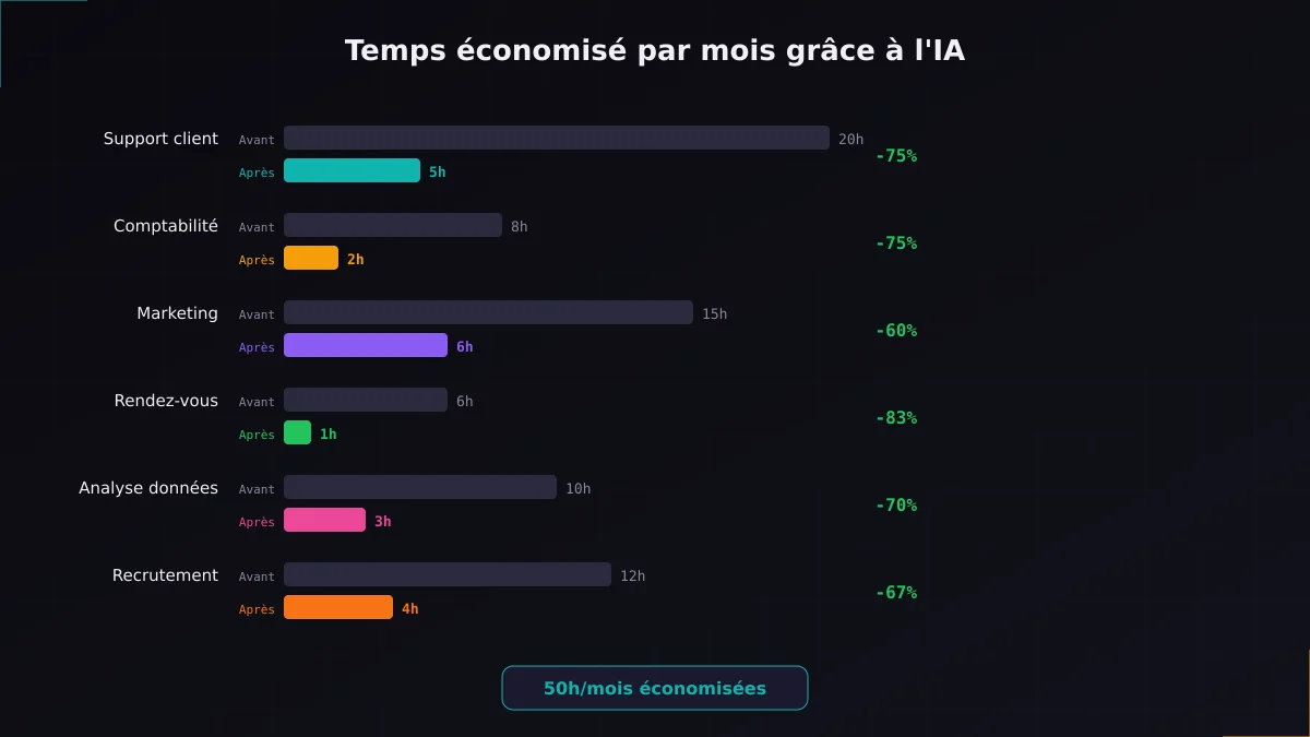 Graphique comparatif du temps économisé par mois grâce à l'IA : support client, comptabilité, marketing, rendez-vous, analyse, recrutement
